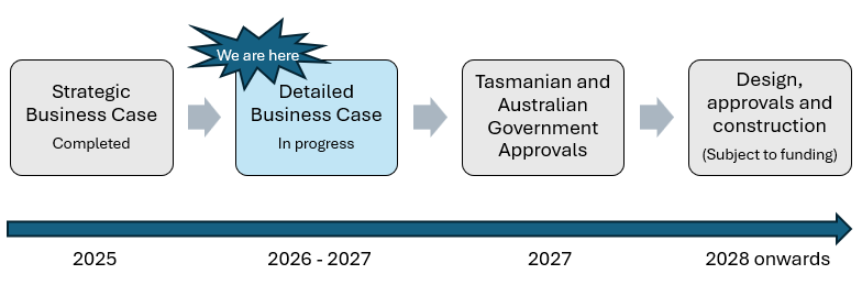 Project timeline